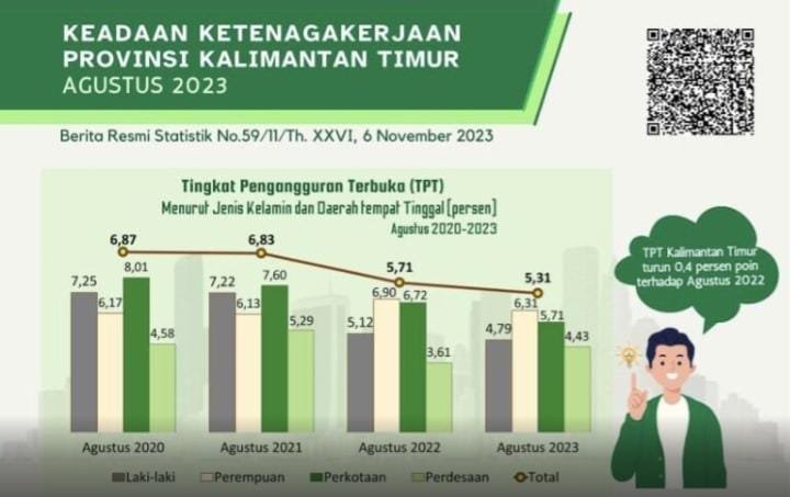 Serapan Angkatan Kerja di Kaltim Didominasi Sektor Pertambangan